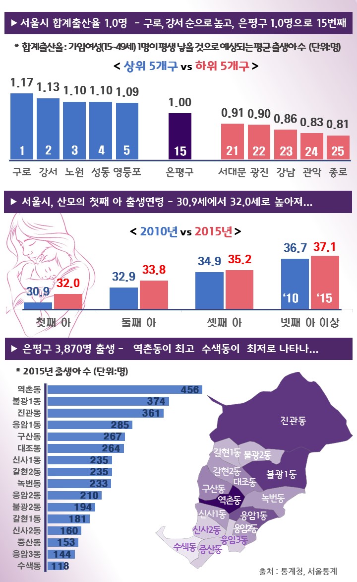 서울시 합계출산율 1.0명 - 구로, 강서 순으로 높고, 은평구 1.0명으로 15번째